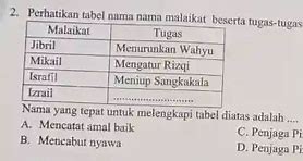 Malaikat Jibril Tugasnya Adalah Menurunkan